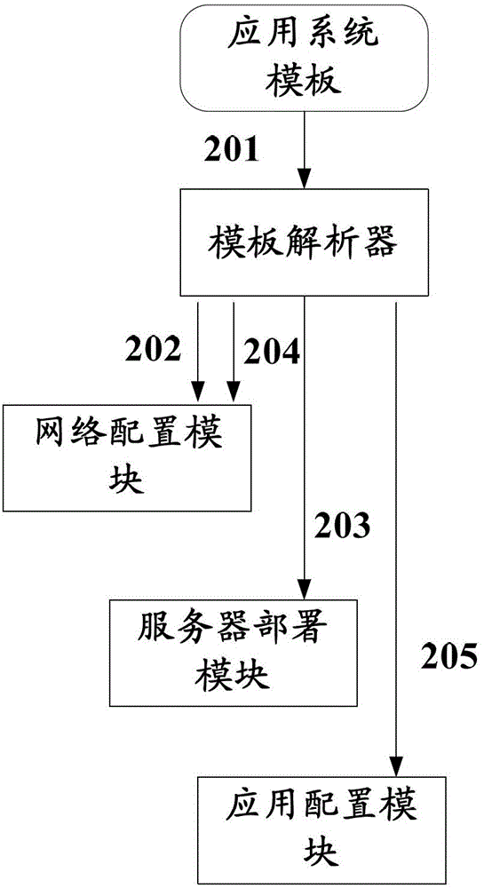 System and method for automatically deploying application system in cloud resource pool