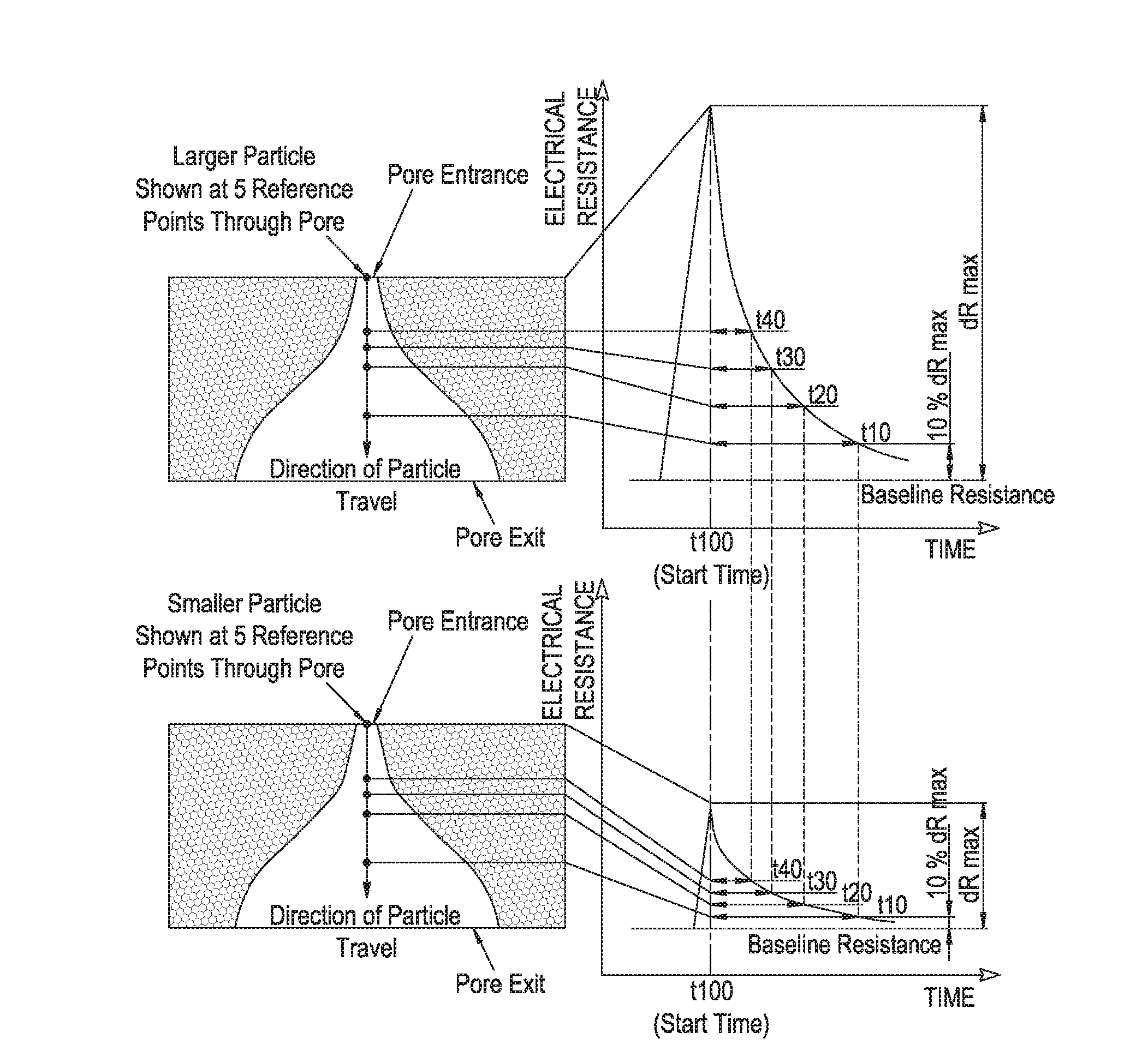 Measurement of particle charge