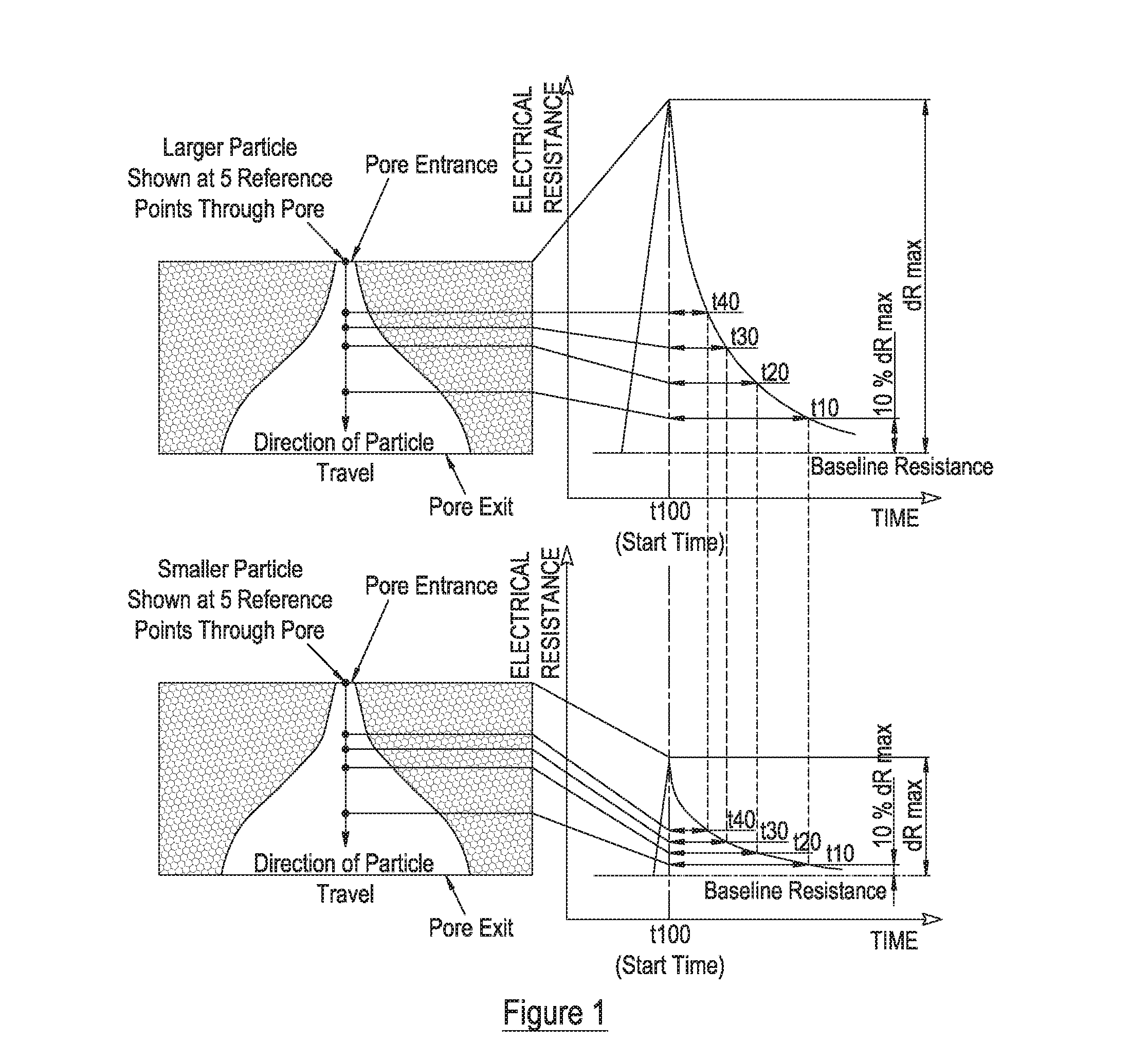 Measurement of particle charge