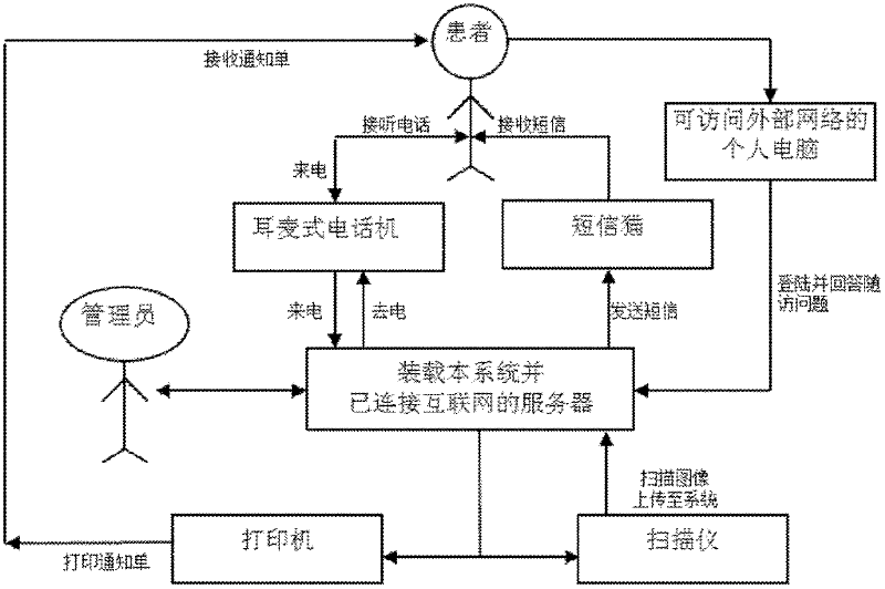 Patient follow-up system for clinical medicine and scientific research