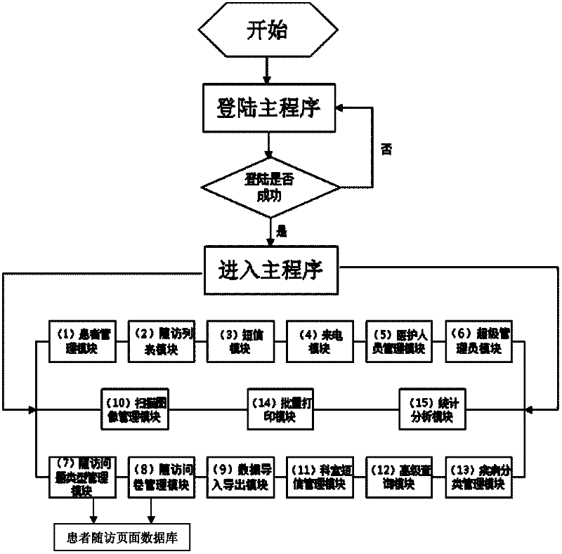 Patient follow-up system for clinical medicine and scientific research