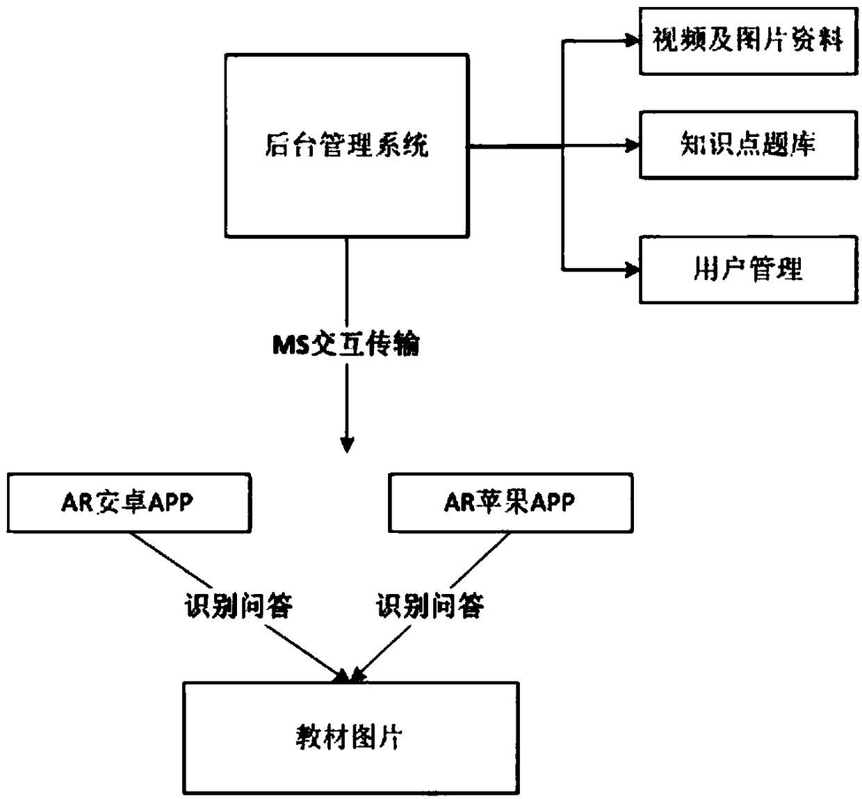 AR display, on-line interactive knowledge and backstage big data testing system