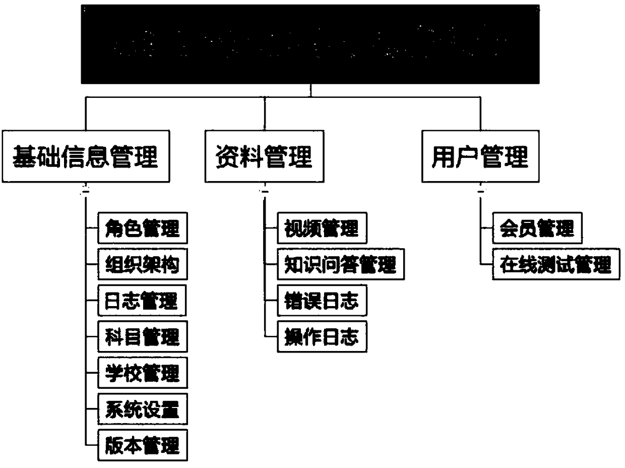 AR display, on-line interactive knowledge and backstage big data testing system