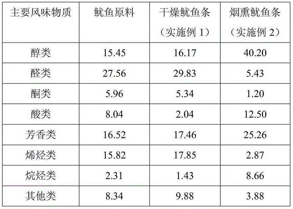 Processing method for Peru squid strips