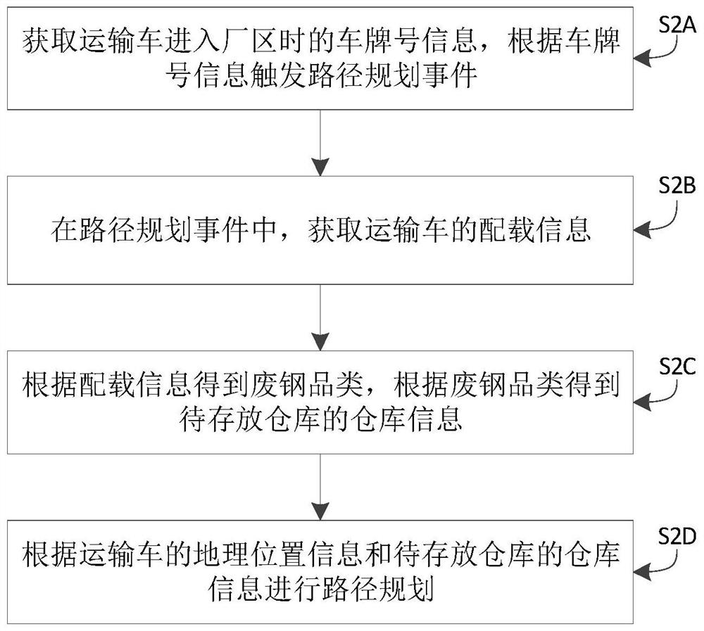 A route planning method and system for transport vehicles in a scrap steel base