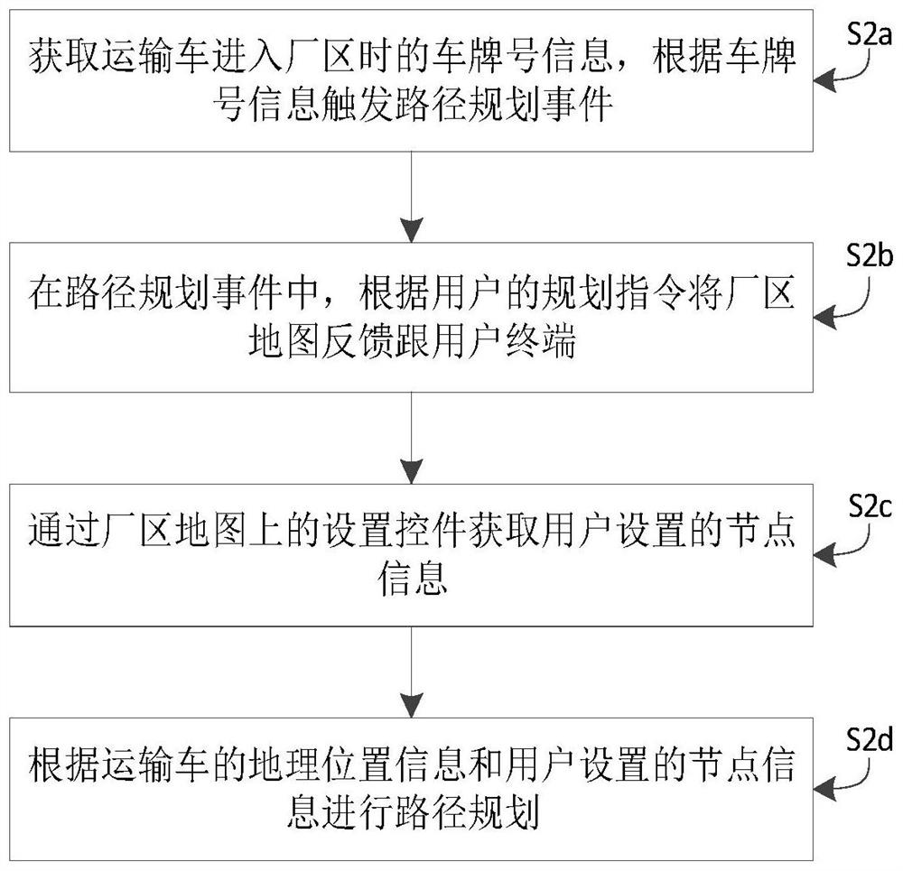 A route planning method and system for transport vehicles in a scrap steel base