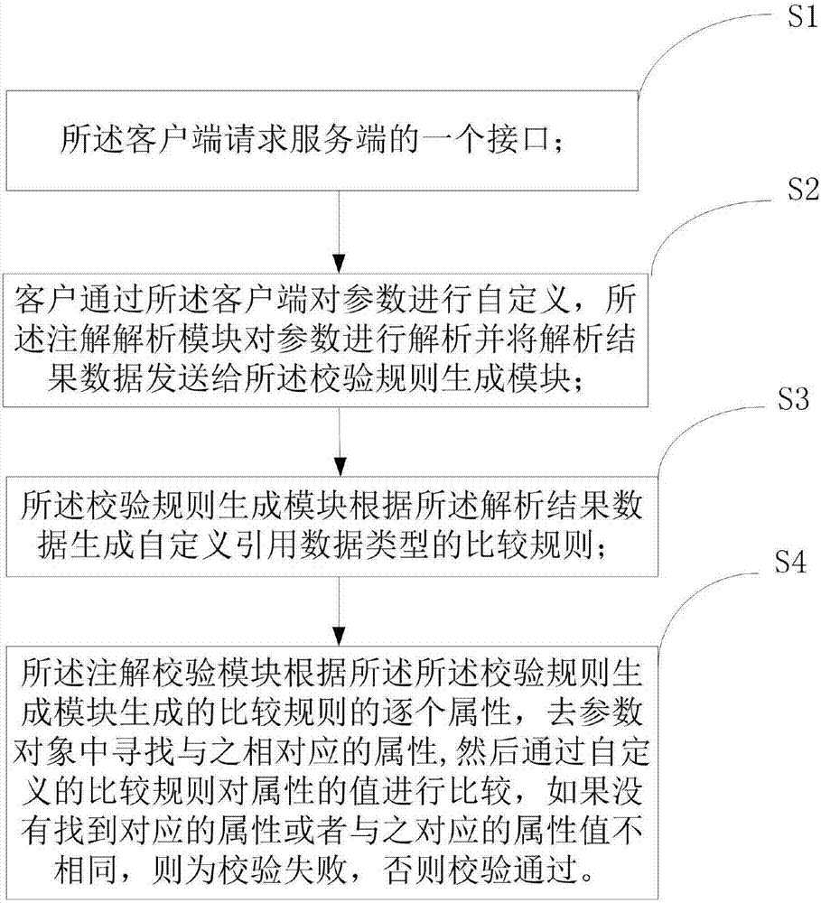 An interface parameter verification method and component