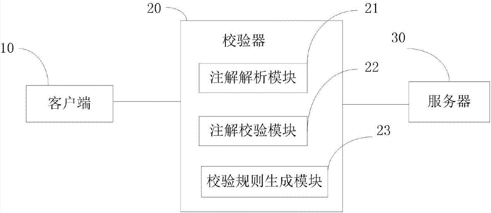 An interface parameter verification method and component