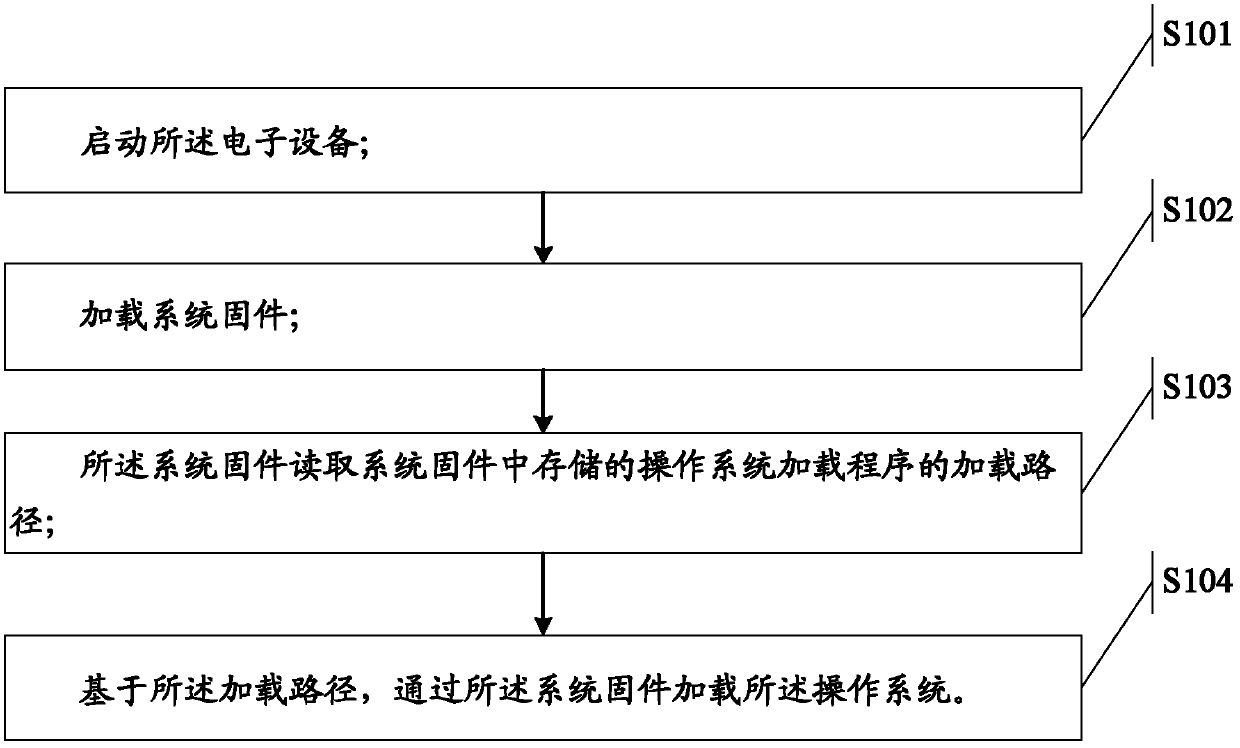 Information processing method and electronic equipment