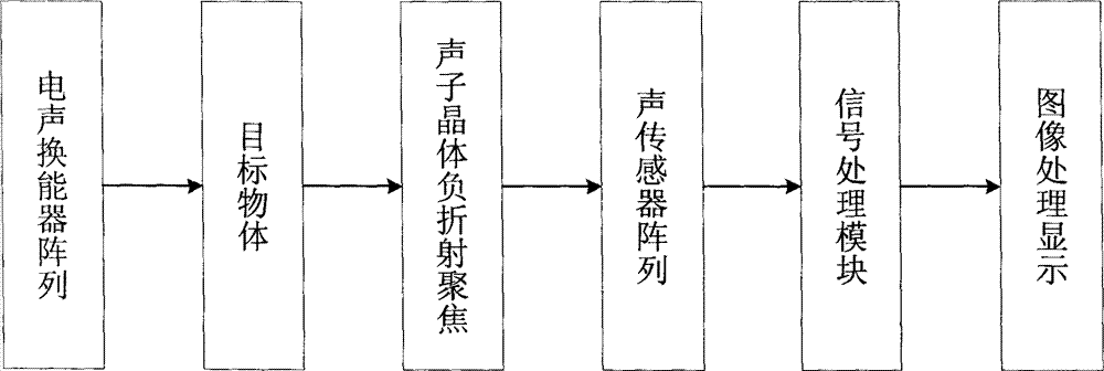 Underwater sub-wavelength resolution ratio three-dimensional imaging method