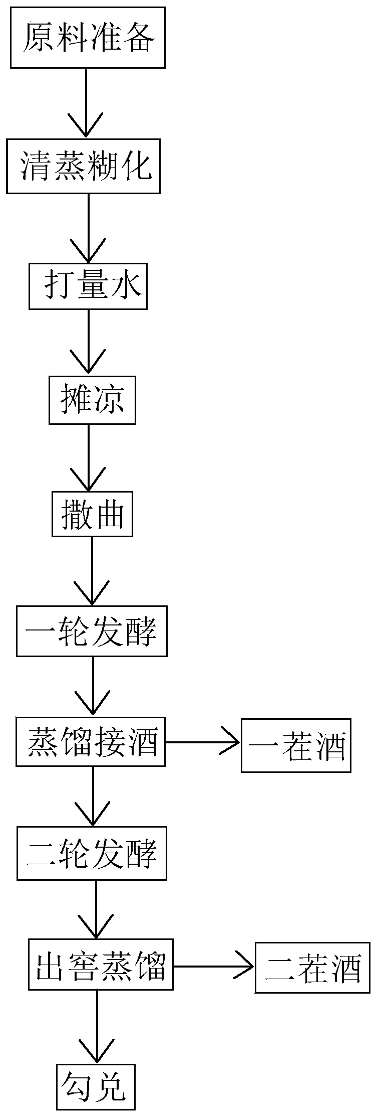 Luzhou-flavor Daqu and brewing technique thereof