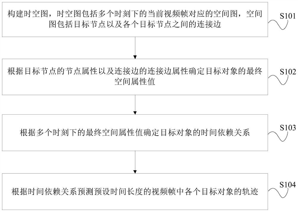 Pedestrian track prediction method and device, equipment and storage medium