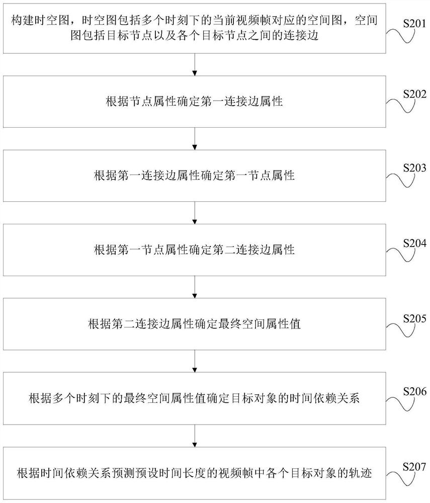 Pedestrian track prediction method and device, equipment and storage medium