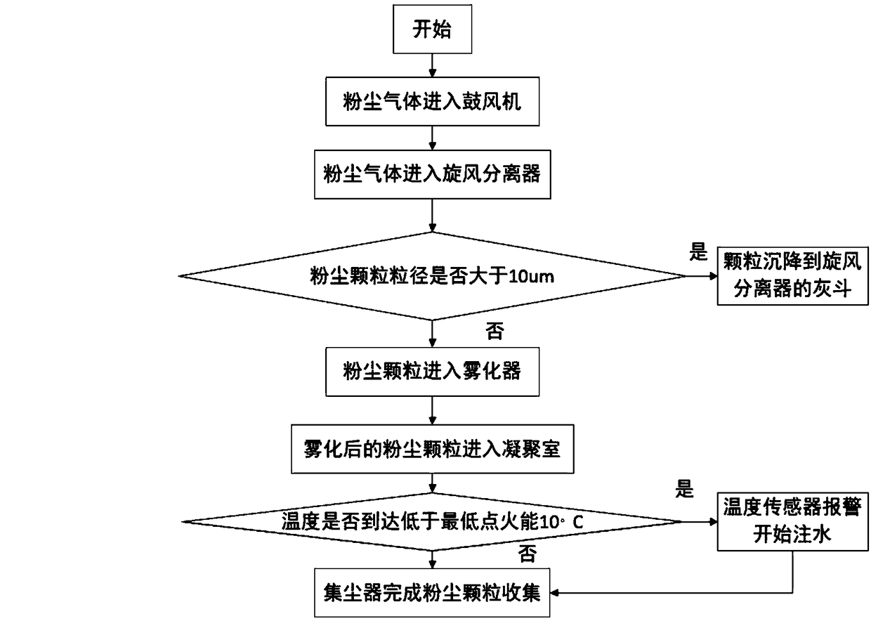 Coal mine dust-removing device based on ultrasonic atomization and condensation