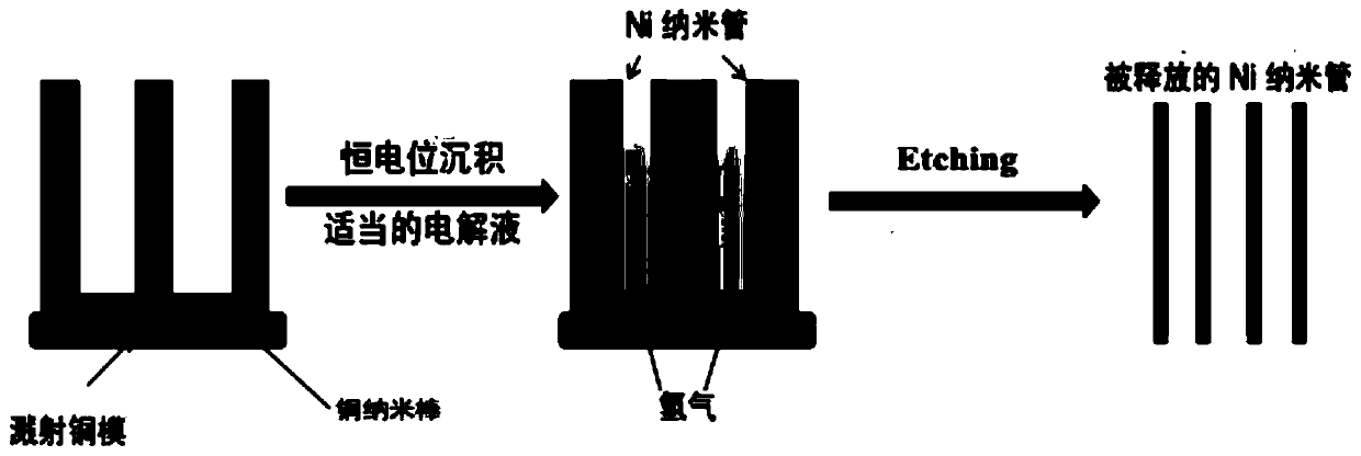 Method for preparing magnetic metal nanotubes by controlling electrodeposition conditions