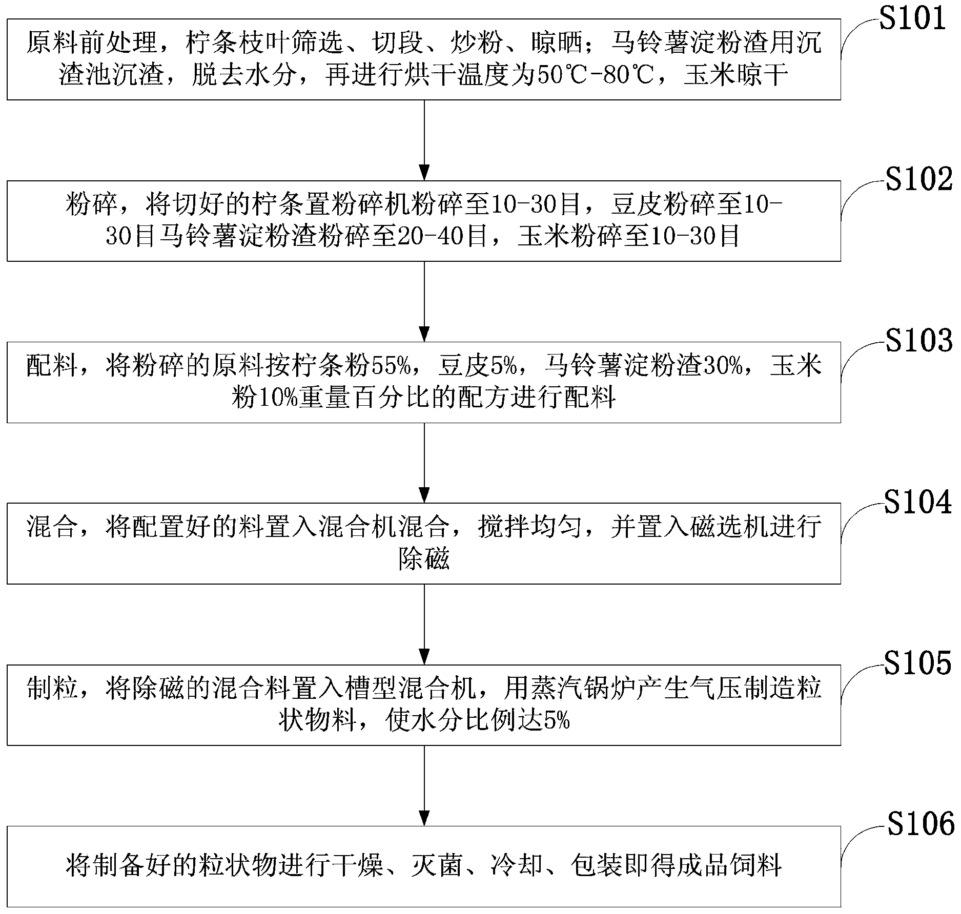 Caragana korshinskii kom pellet feed and preparation method thereof