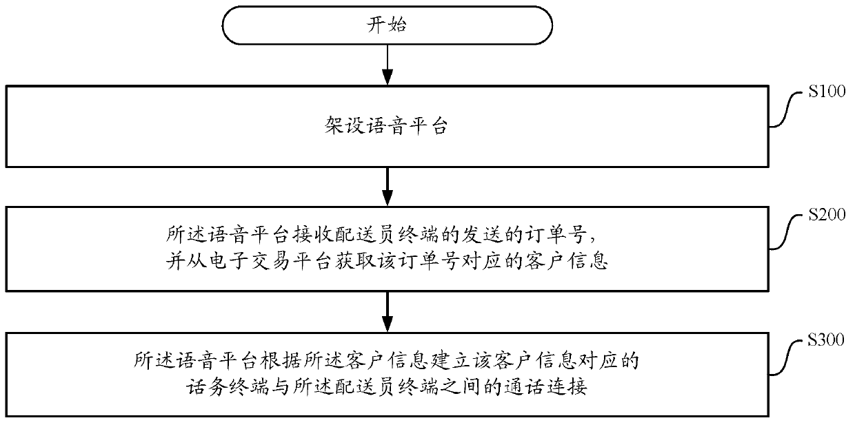 Logistics distribution method and system for electronic transaction platform