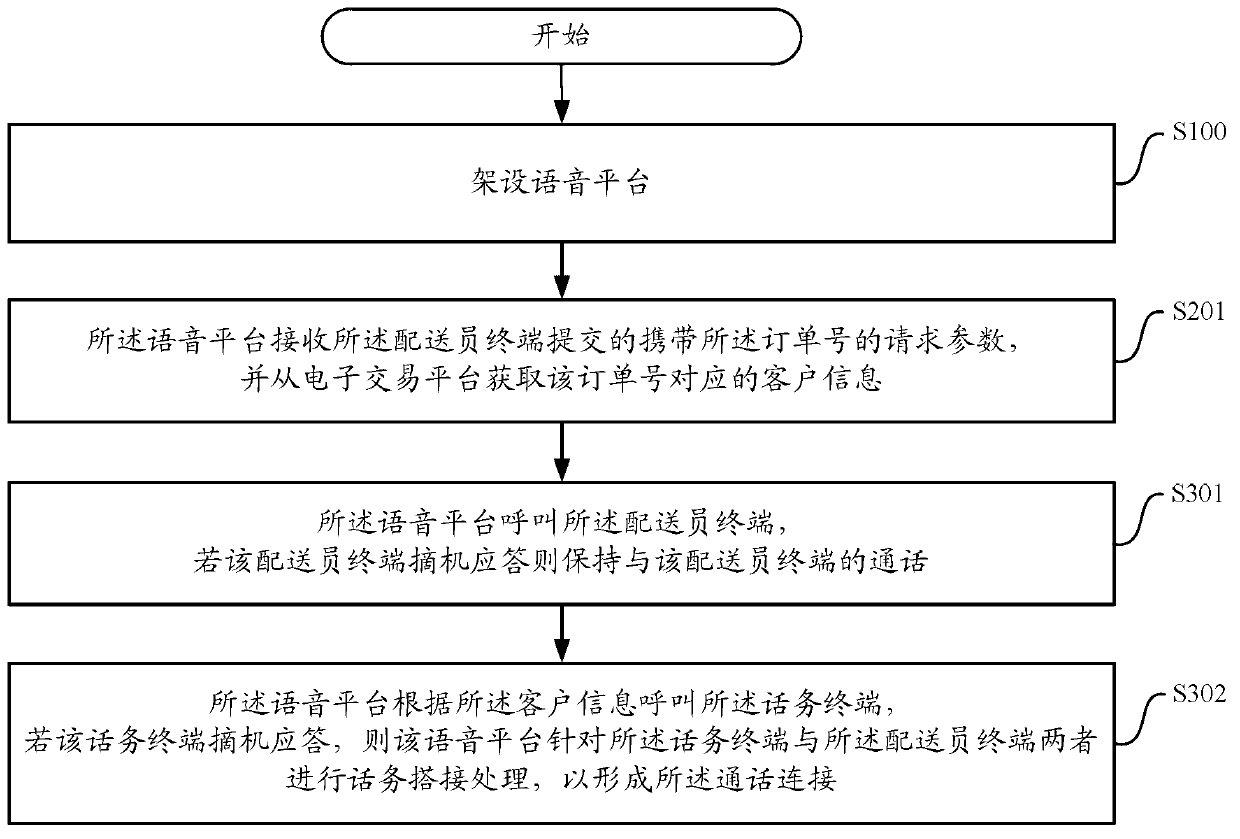 Logistics distribution method and system for electronic transaction platform