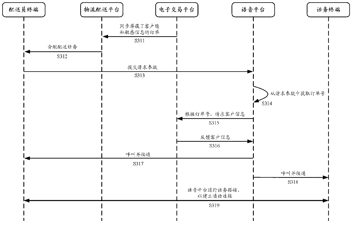 Logistics distribution method and system for electronic transaction platform