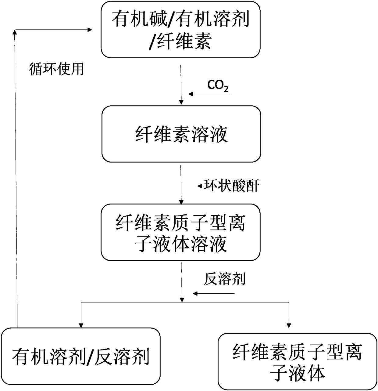 Method for producing cellulose protic ionic liquid by using cellulose