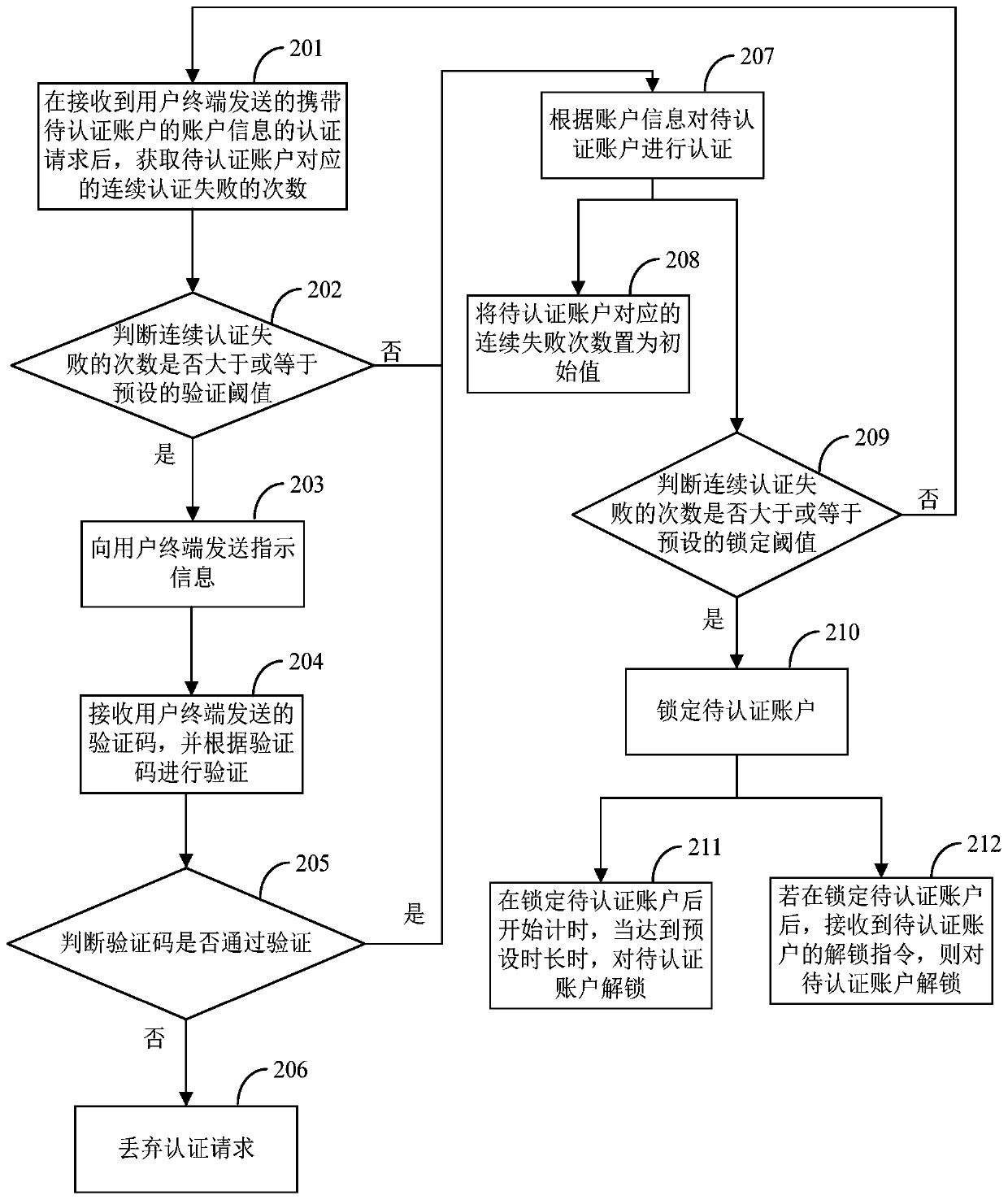 Account authentication method and device