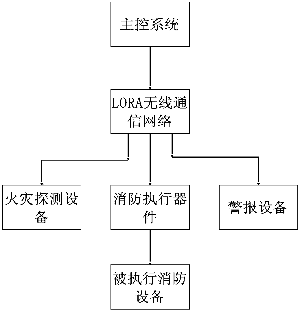 Fire automatic alarming system based on LORA wireless communication and method thereof