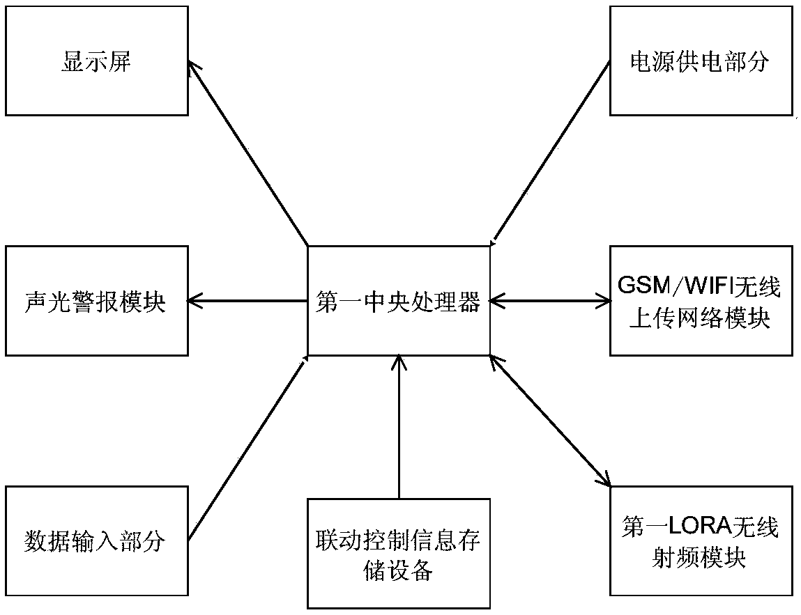 Fire automatic alarming system based on LORA wireless communication and method thereof