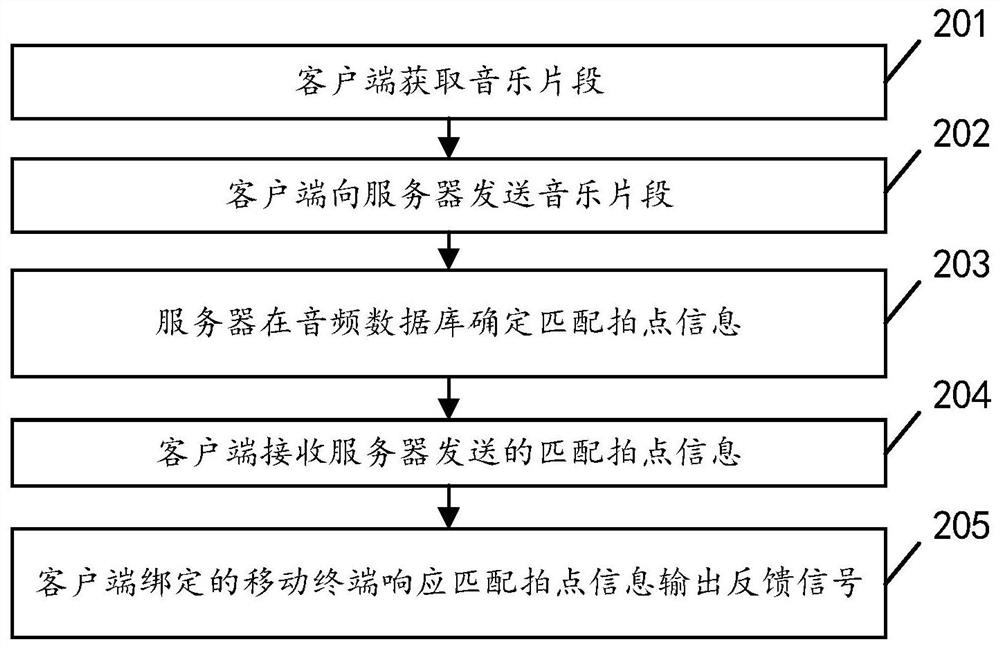 Music response method and related equipment