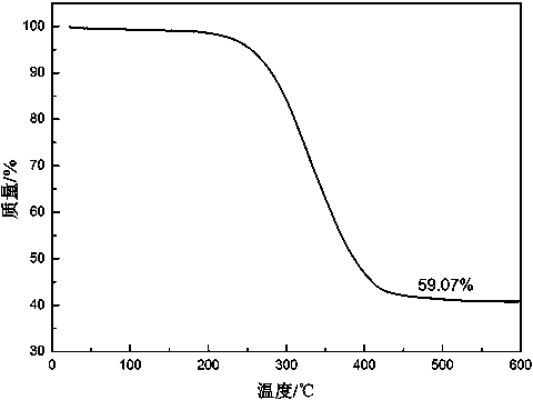 A preparation method of a sulfur-supported graphene aerogel composite material