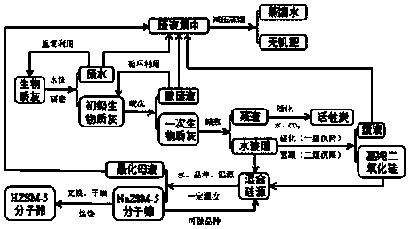 Biomass ash resource utilization method