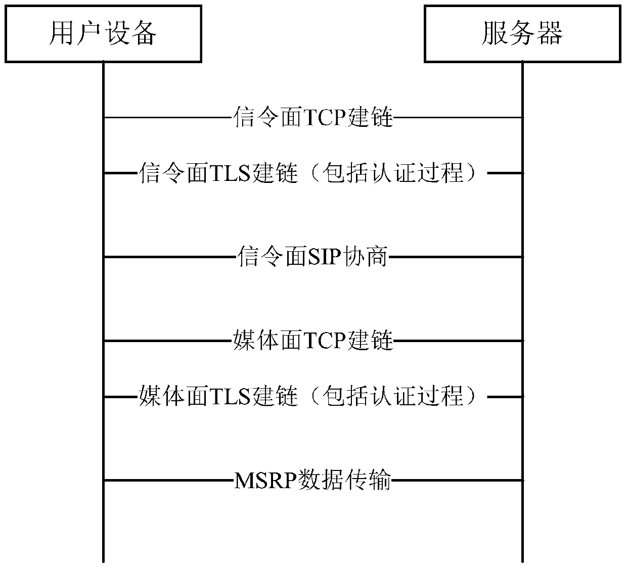 Transport layer security TLS chain building method, user equipment, server and system