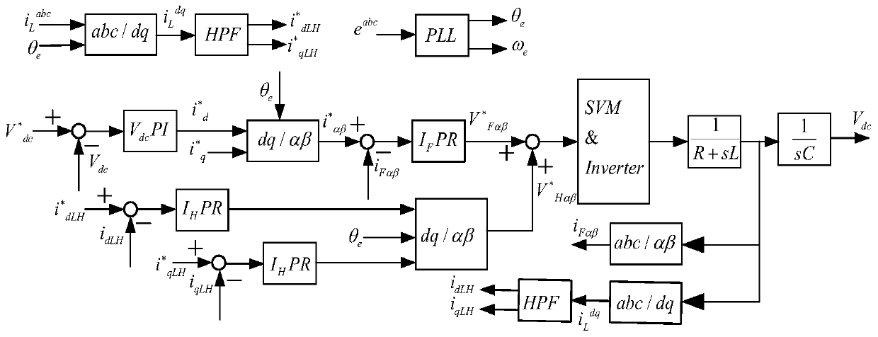 Fundamental wave dq coordinate system-based PR harmonic compensation method