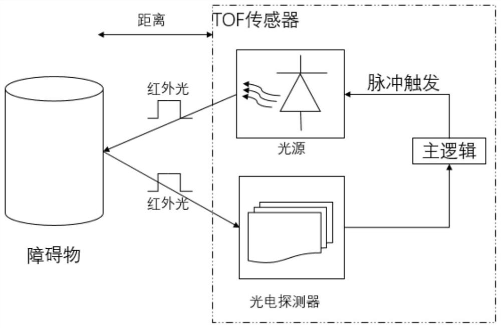 Optimal path training method for unmanned aerial vehicle to avoid columnar obstacle to reach target point