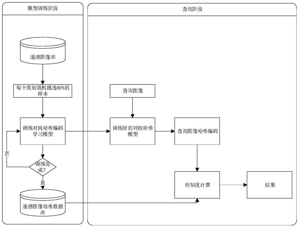 Remote Sensing Image Content Retrieval Method Based on Semi-Supervised Deep Adversarial Self-Encoding Hashing Learning