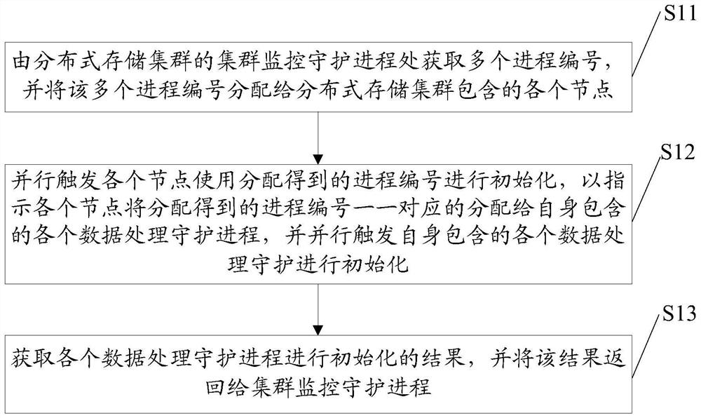 An initialization method of data processing daemon in distributed storage cluster