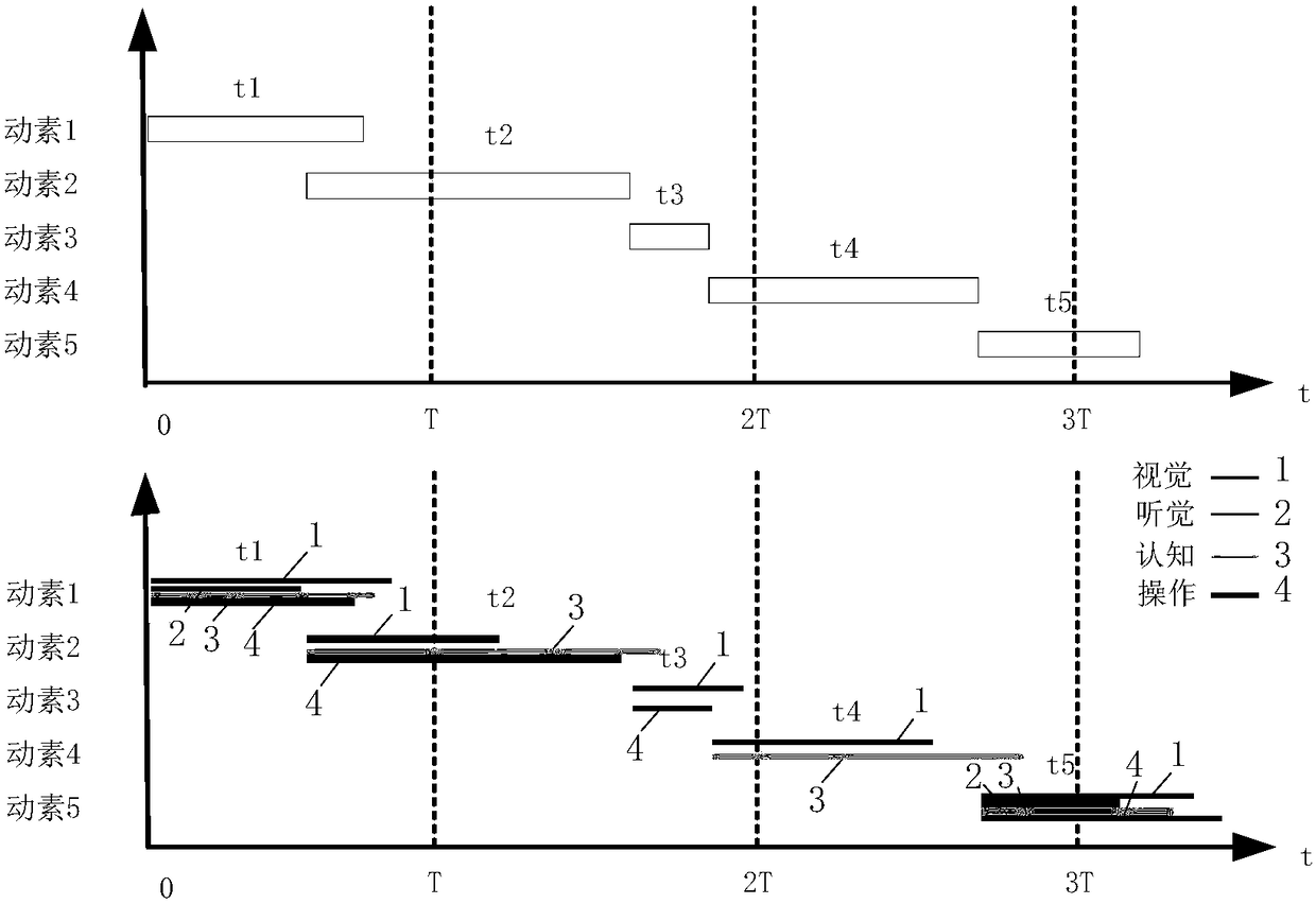 Workload evaluation method and system based on resource occupancy and time distribution