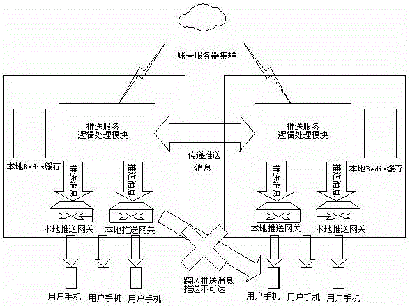 Cross-region message push method and system