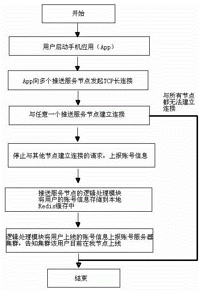 Cross-region message push method and system