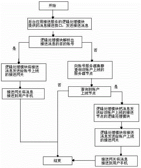 Cross-region message push method and system