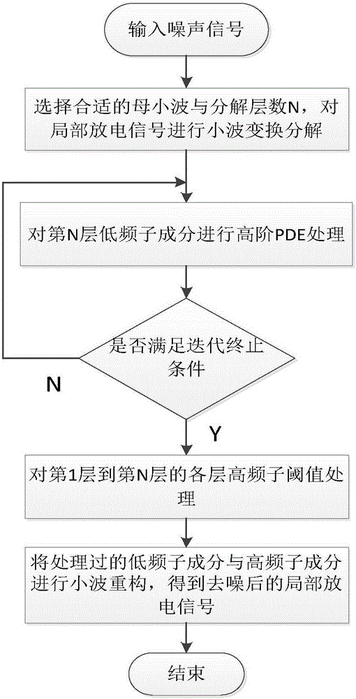 Partial discharge signal de-noising method based on wavelet and high-order PDE