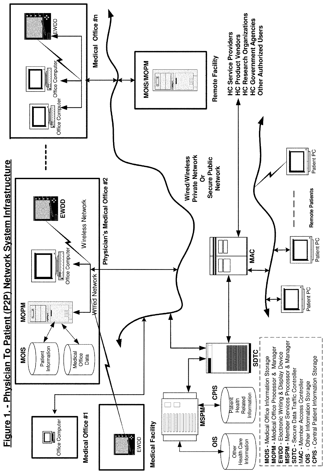 Physician to patient network system for real-time electronic communications & transfer of patient health information