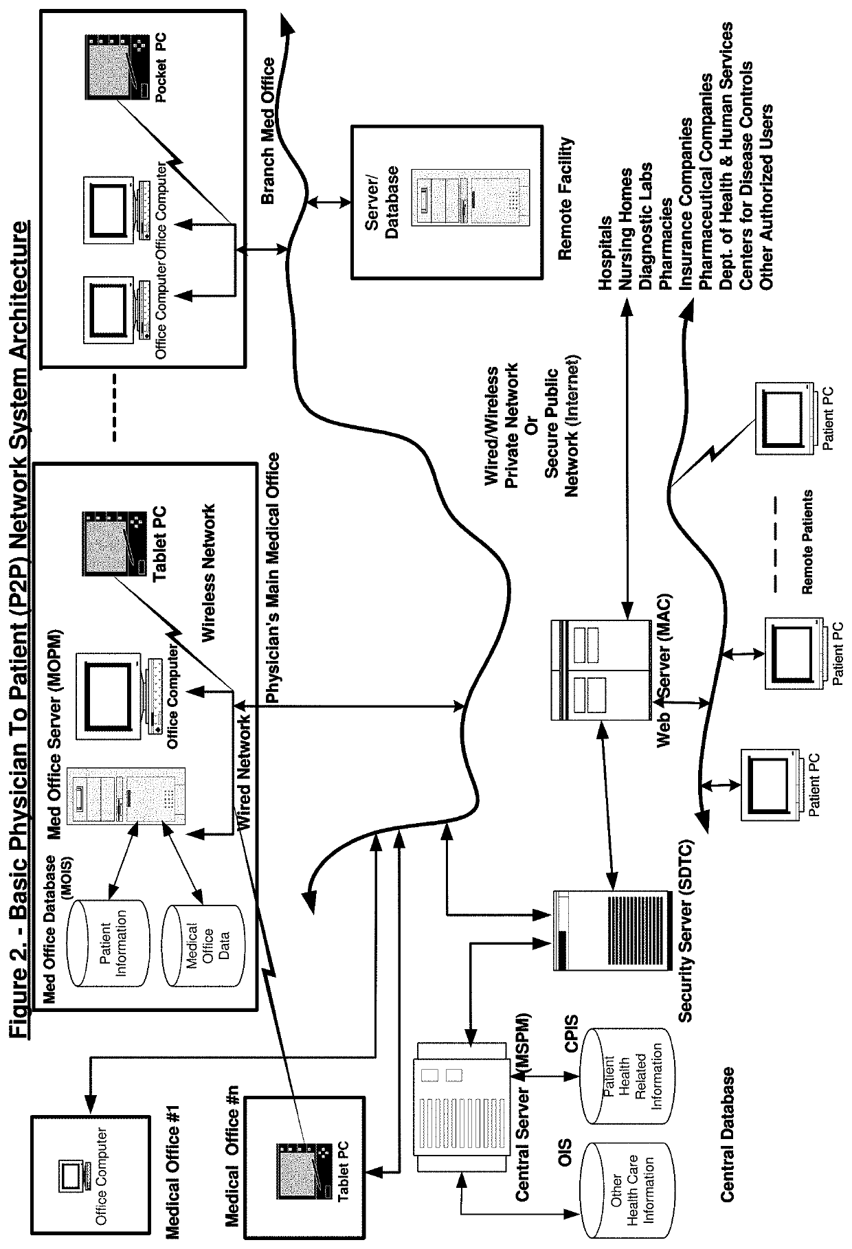 Physician to patient network system for real-time electronic communications & transfer of patient health information