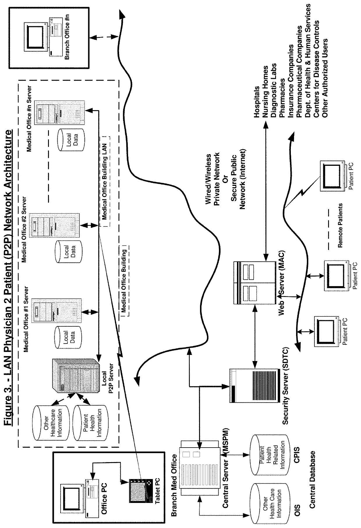 Physician to patient network system for real-time electronic communications & transfer of patient health information