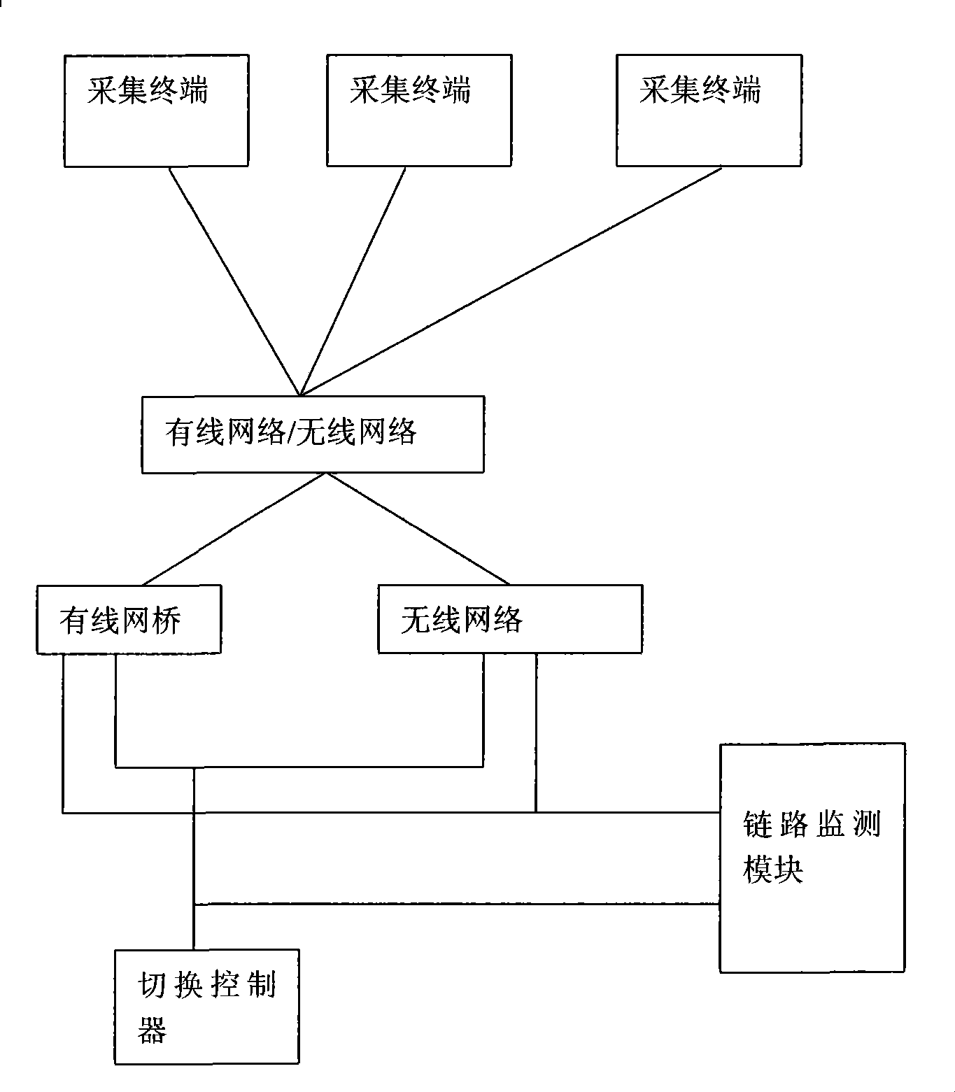 Data collection apparatus adopting double standby links and use method thereof