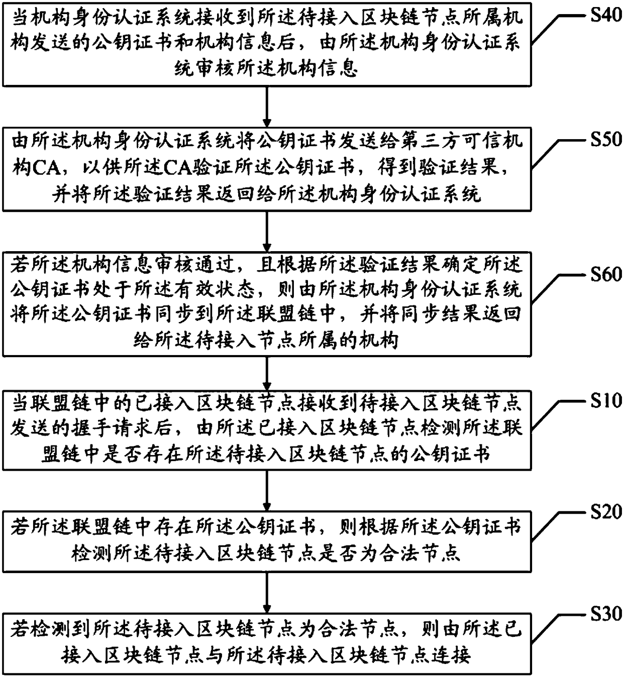 Block chain node connection method and system and computer readable storage medium