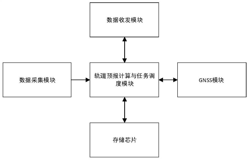 Internet-of-Things data acquisition terminal energy-saving method based on satellite orbit prediction algorithm