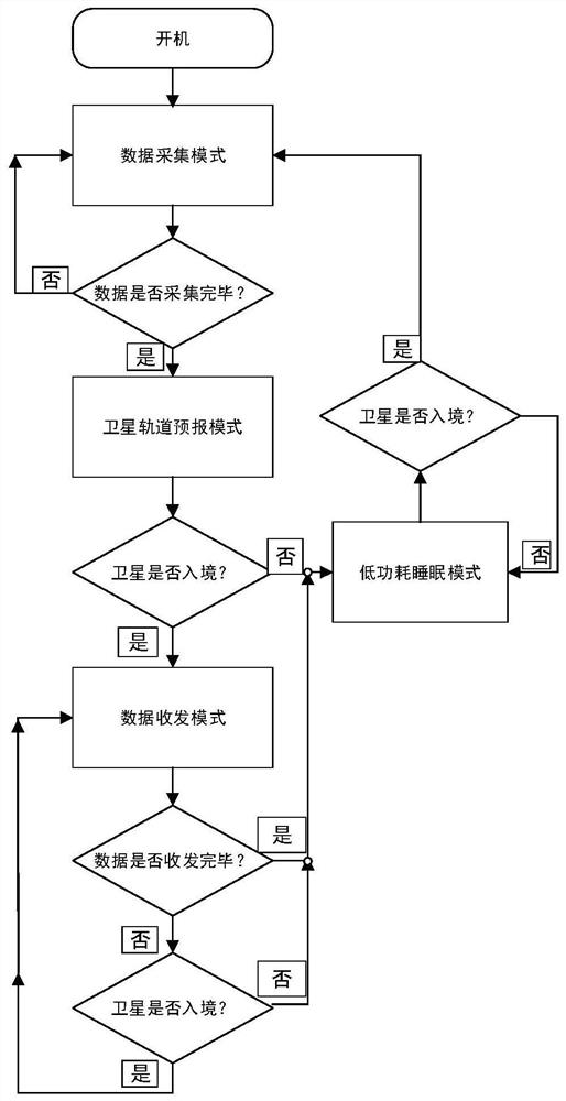 Internet-of-Things data acquisition terminal energy-saving method based on satellite orbit prediction algorithm