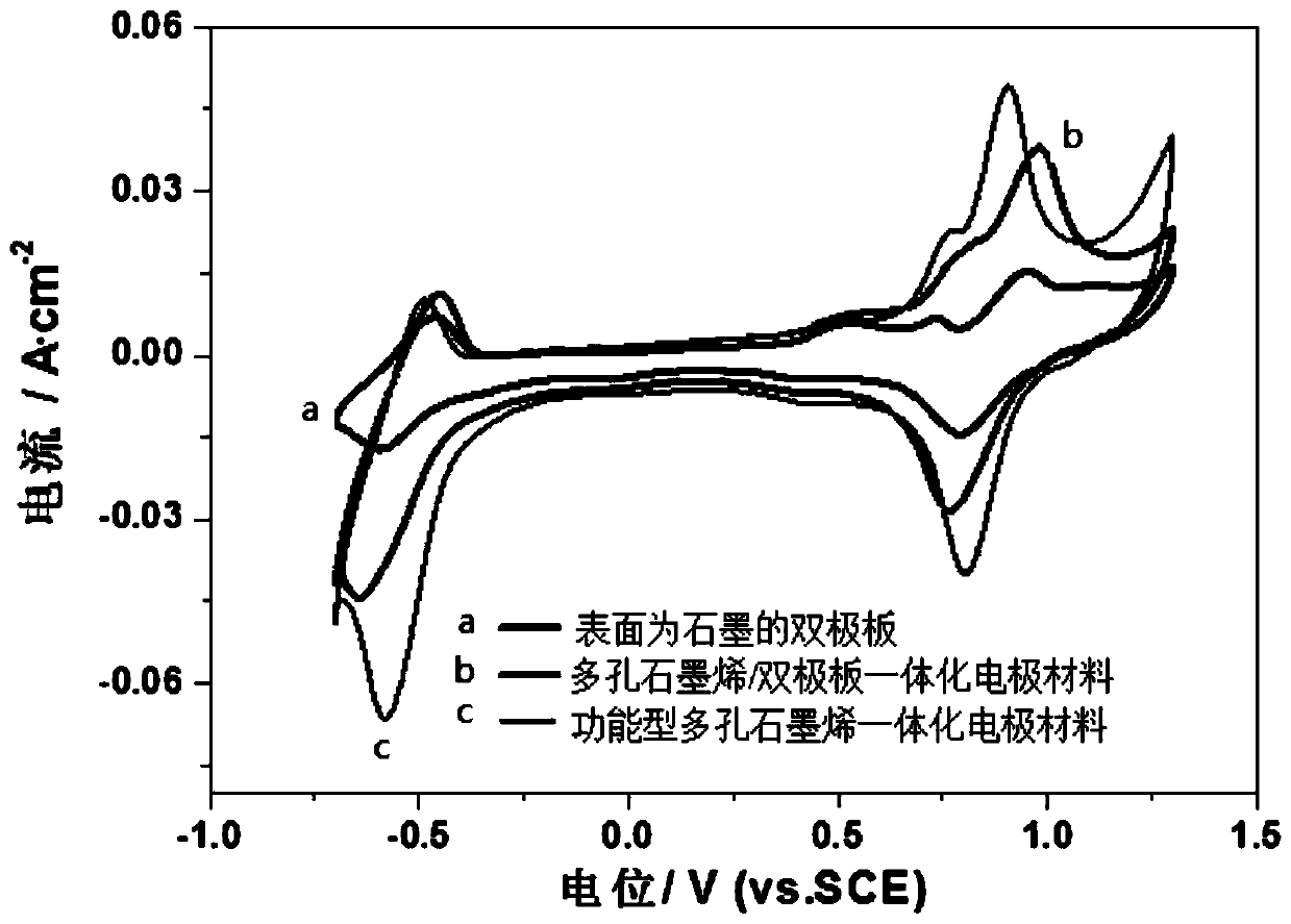 Preparation method of functional porous graphene integrated electrode material and application of functional porous graphene integrated electrode material in vanadium battery