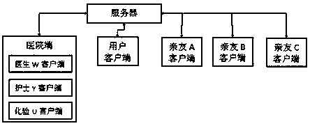 Medical information system and information sharing method thereof