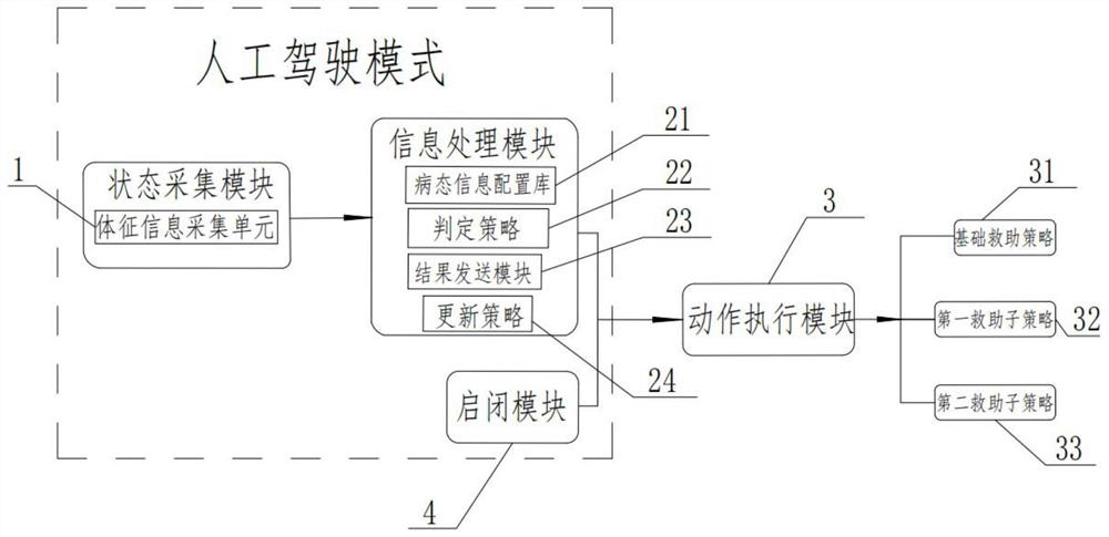 An automatic driving system that can monitor the driver's safety status